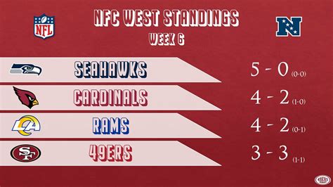 espn nfc west standings|nfc west standings today.